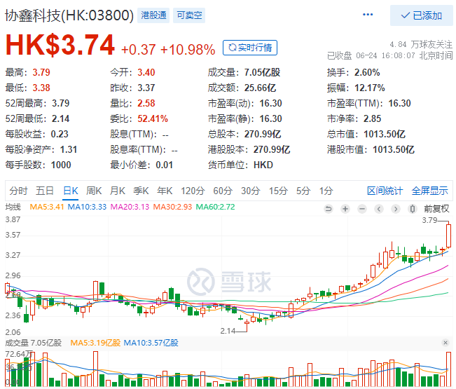 協(xié)鑫科技股價大漲10.98%，市值重回千億港元大關(guān)！