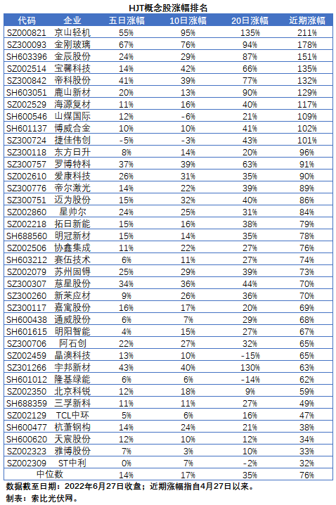 HJT概念股持續(xù)熱炒，這四個問題需要拎拎清楚！