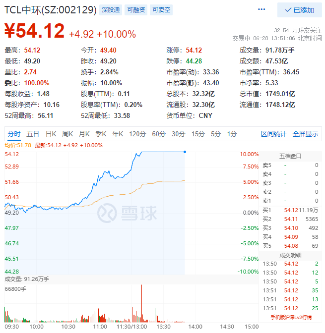 TCL中環(huán)午后強勢漲停，股價逼近歷史新高！