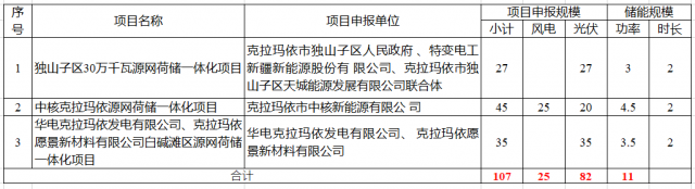 特變電工、中核、華電瓜分新疆第二批1.07GW市場化并網(wǎng)規(guī)模