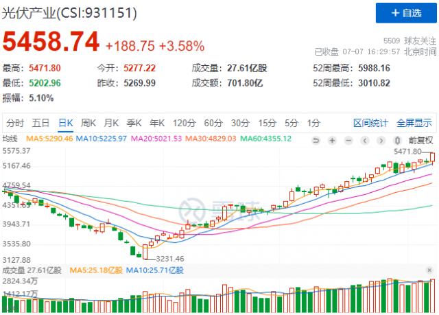 歐洲能源價(jià)格大幅走高，光儲(chǔ)逆變器概念股全線暴漲！