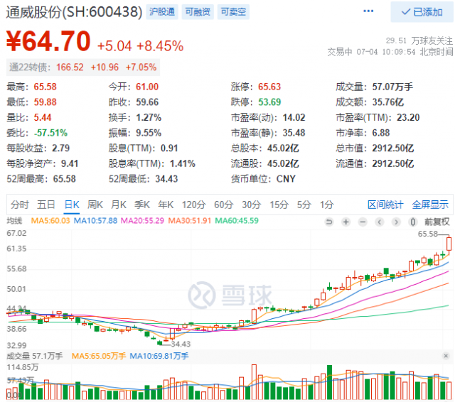 2952億！三大利好助通威股份早盤總市值創(chuàng)歷史新高！