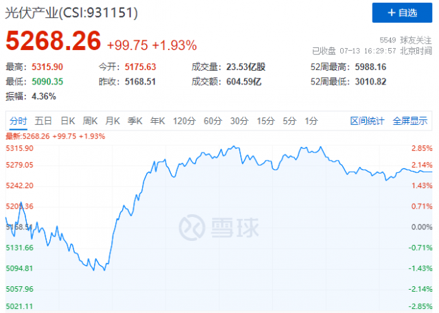 歐美市場(chǎng)再傳利好，逆變器、組件領(lǐng)漲光伏板塊！