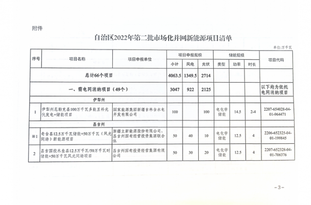 光伏27.14GW！ 新疆公布第二批市場化風光項目清單