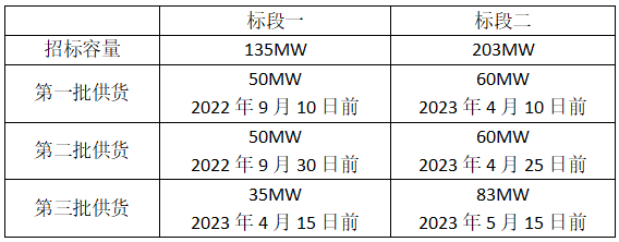 338MW組件開標數據：明年上半年組件價格或仍超2元/W