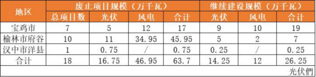 陜西廢止18個存量風光項目：因涉及生態(tài)紅線、政策叫停、未按時開工、未核準等