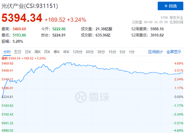 光伏板塊全線反彈！電池片高開低走，硅片、金剛線表現強勢！