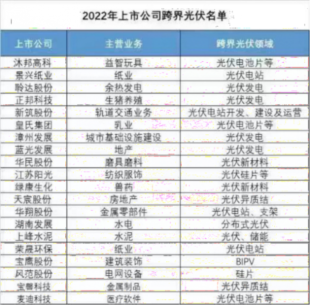 地產(chǎn)、乳業(yè)、玩具等企業(yè)跨界光伏，光伏真的是上市公司“萬能靈藥”嗎？