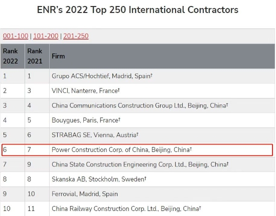 ENR新榜揭曉!中國電建集團公司穩(wěn)居全球最大電力工程承包商