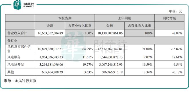 金風(fēng)科技86.7億元收購!風(fēng)電整機賽道進入“洗牌期”?