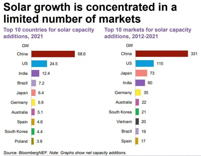 182GW！中美印太陽能全球領先，巴西“異軍突起”