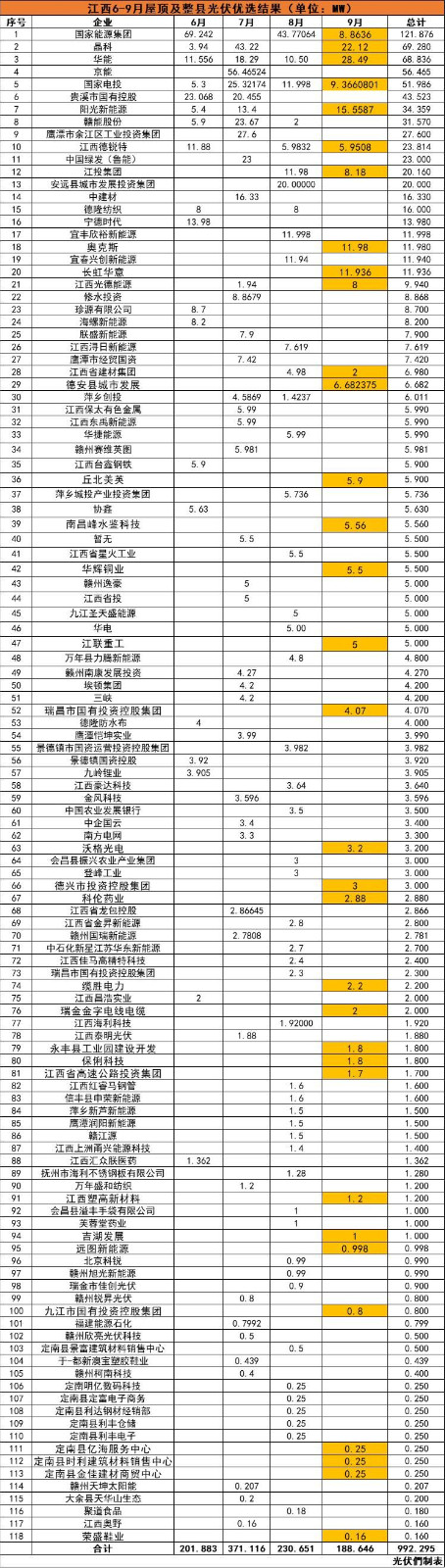 江西992MW分布式光伏優(yōu)選名單：國(guó)能投、晶科、華能、京能、國(guó)家電投等領(lǐng)銜