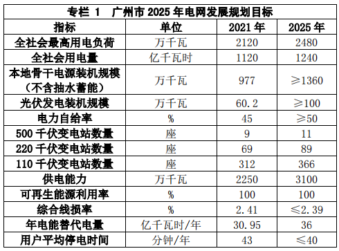 2025年光伏力爭(zhēng)裝機(jī)1.2GW！廣州市電網(wǎng)發(fā)展規(guī)劃（2022-2025 年）發(fā)布