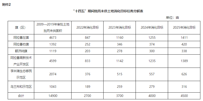 阿拉善盟：對風、光項目用地全面推行有償方式供應