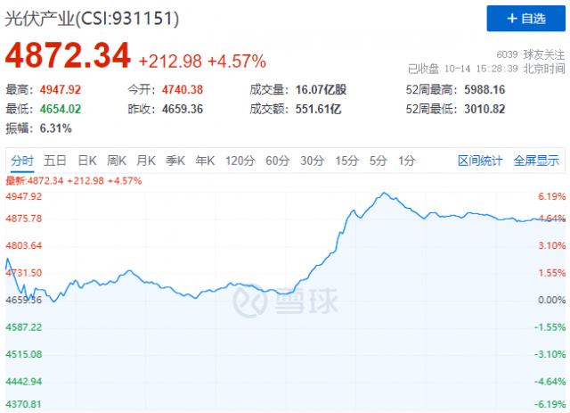 美國停征“雙反”關(guān)稅，光伏板塊午后全線暴漲！