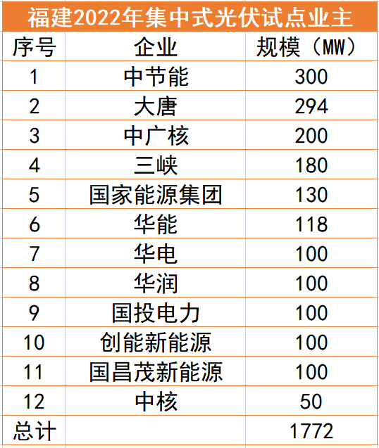 福建1.77GW光伏試點名單：中節(jié)能、大唐、中廣核領(lǐng)銜，全部為涉水項目