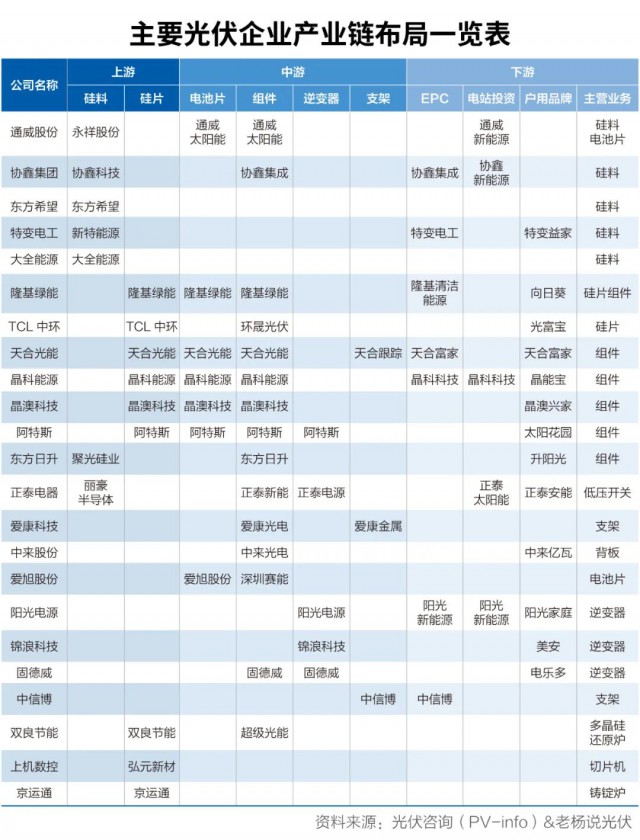 “鑄劍者”通威入場做組件：將帶給光伏行業(yè)怎樣變局？