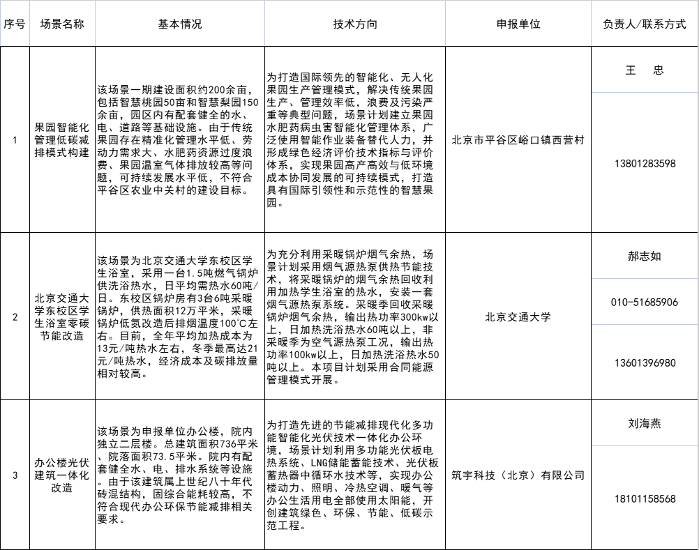 涉及光伏建筑一體化！北京發(fā)改委發(fā)布創(chuàng)新型綠色技術(shù)應(yīng)用場(chǎng)景（第一批）的通知