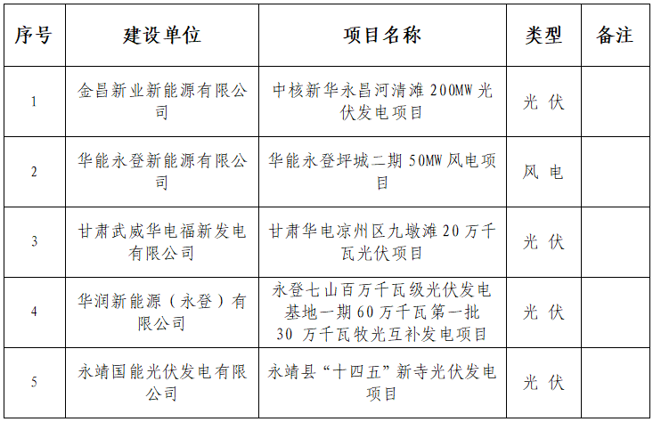 甘肅能源監(jiān)管辦：5個風光等項目獲施工備案