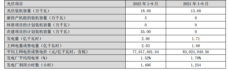 甘肅電投：截至9月末光伏裝機(jī)量186MW