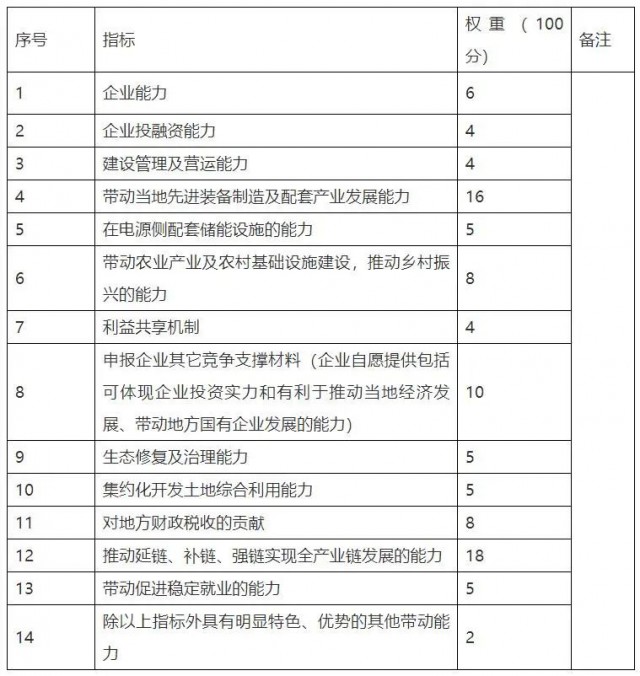 云南硯山新能源優(yōu)選重新招標(biāo)：規(guī)模降至1.82GW，取消100億產(chǎn)業(yè)配套要求