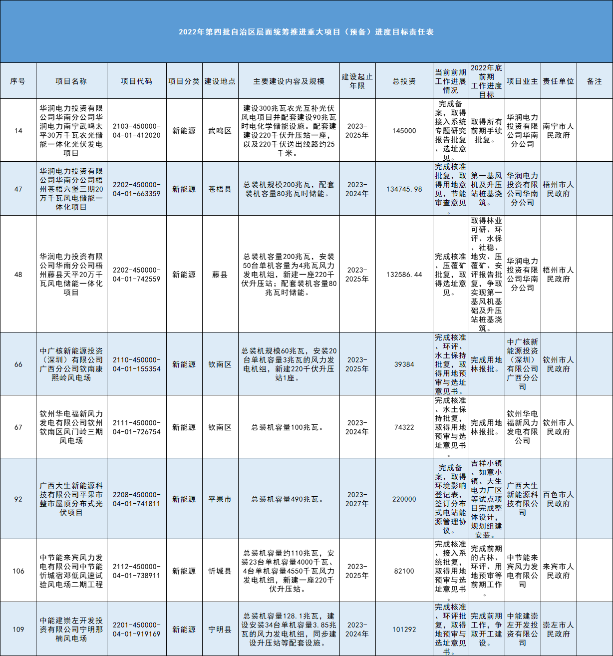 涉及10個光伏等新能源項目！廣西2022年第四批重大項目方案發(fā)布