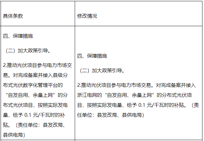 浙江永嘉縣：對接入浙江電網(wǎng)的分布式光伏項目 補貼0.1元/千瓦時