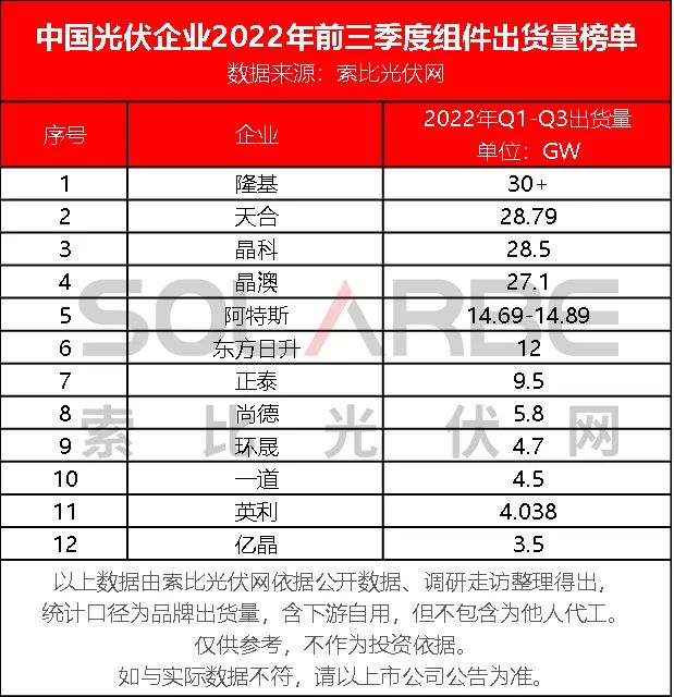 【獨家】2022年前三季度光伏組件出貨量榜單Top12發(fā)布！