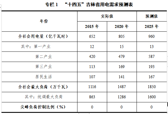 新增光伏裝機462萬千瓦！吉林發(fā)布電力“十四五”規(guī)劃