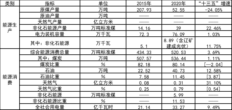 因地制宜打造農光互補、漁光互補示范項目！吉林遼源能源發(fā)展“十四五”規(guī)劃（征求意見稿）發(fā)布