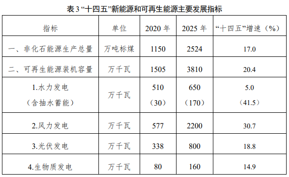 光伏新增4.6GW！吉林省新能源發(fā)展“十四五”規(guī)劃發(fā)布