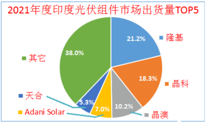 印度終止對(duì)中國(guó)、泰國(guó)、越南進(jìn)口電池組件的反傾銷(xiāo)調(diào)查!