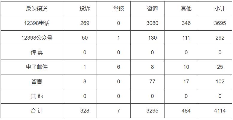 分布式光伏項目費用結(jié)算不及時！河南能監(jiān)辦通報2022第三季度12398能源監(jiān)管熱線投訴舉報