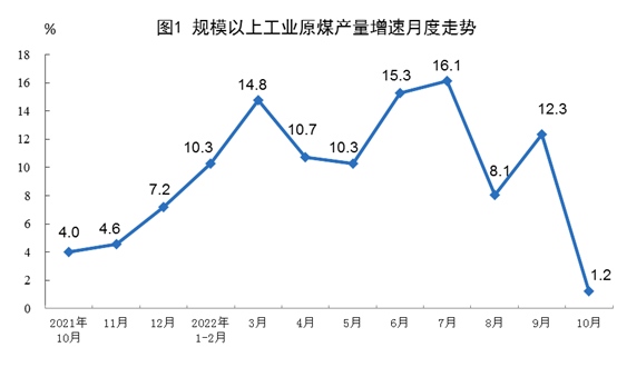 國家統(tǒng)計(jì)局：2022年10月份太陽能發(fā)電增長24.7%