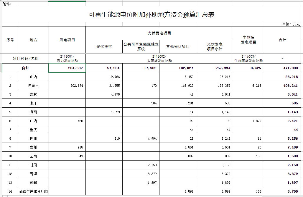 光伏25.8億元！財政部提前下達(dá)2023年可再生能源電價附加補(bǔ)助地方資金預(yù)算