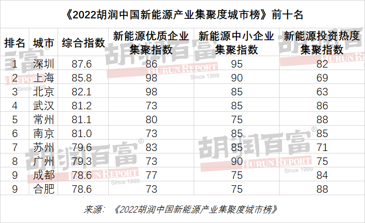 胡潤(rùn)研究院發(fā)布《2022胡潤(rùn)中國(guó)新能源產(chǎn)業(yè)集聚度城市榜》