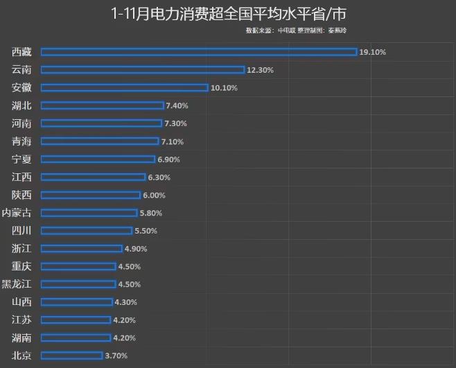 前11月電力消費(fèi)增速出爐，你的家鄉(xiāng)排第幾?