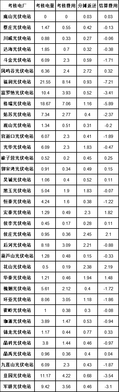 河南?。?0月“新能源電廠并網(wǎng)運(yùn)行管理”結(jié)算情況