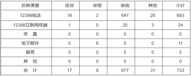 新能源和可再生能源行業(yè)類65件，占8.87%！2022年11月12398能源監(jiān)管熱線投訴舉報處理情況通報