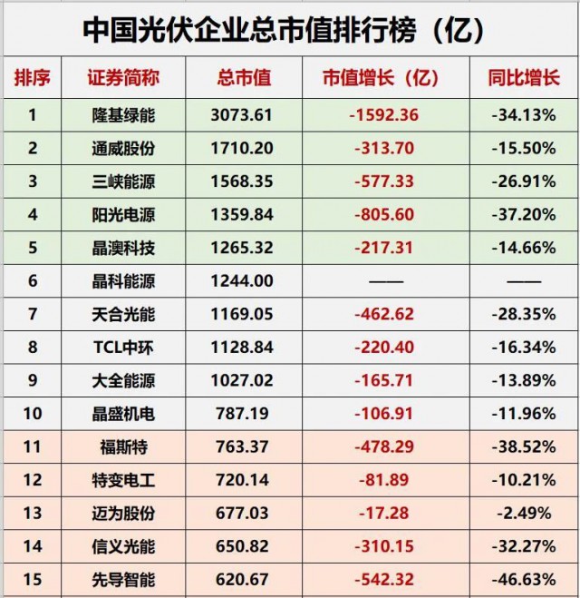 降幅達(dá)23.32%！光伏總市值“蒸發(fā)”近萬億