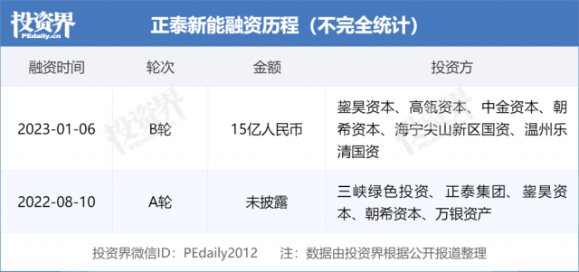 15億！正泰新能完成B輪融資！