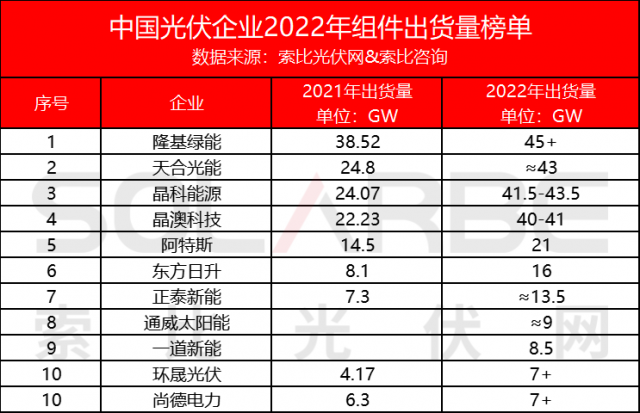 2022年中國光伏企業(yè)組件出貨量Top10一覽