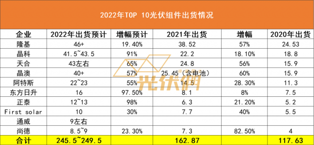 2022年前十大組件企業(yè)出貨數(shù)據(jù)：TOP 4均邁入40GW，排名爭奪戰(zhàn)一觸即發(fā)