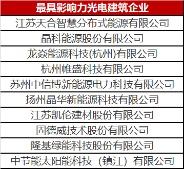 終于找到了！最具影響力光電建筑企業(yè)名單公布