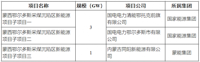 國(guó)家能源、蒙能：獲4GW蒙西大基地項(xiàng)目