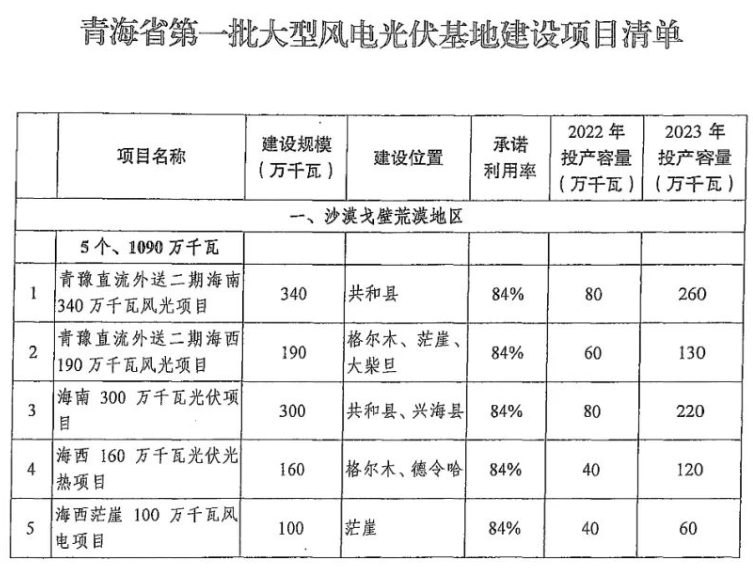 青海：第三批1000萬(wàn)千瓦風(fēng)光大基地計(jì)劃目標(biāo)爭(zhēng)取獲批！