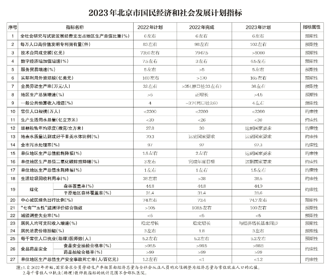 北京：2023年將簽訂京蒙“綠電進(jìn)京”合作協(xié)議、落實光伏發(fā)電高質(zhì)量發(fā)展實施意見