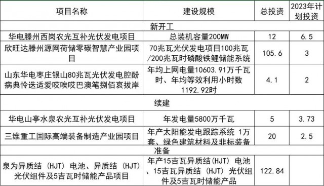 光伏269.54億！棗莊市發(fā)布重點(diǎn)項(xiàng)目名單