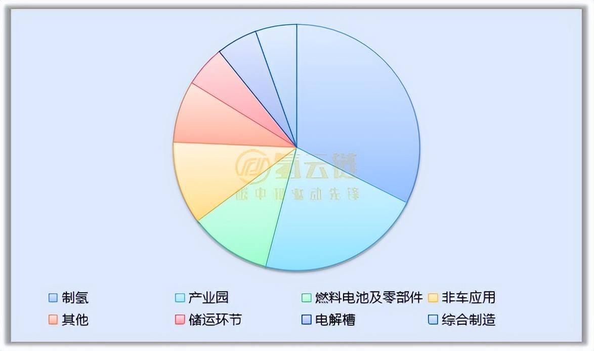 投資超650億!9省公布2023年35項(xiàng)省級重點(diǎn)氫能項(xiàng)目