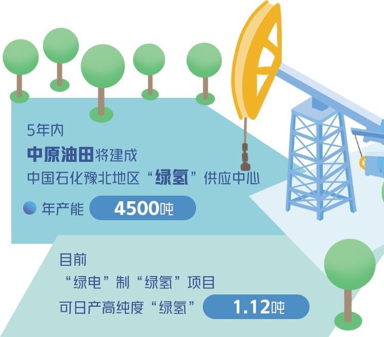 中原油田加快建設新型能源體系——以“綠電”